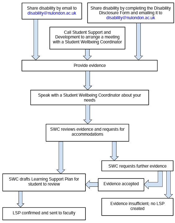 Navigating Disability Disclosure Conversations – DTQFP