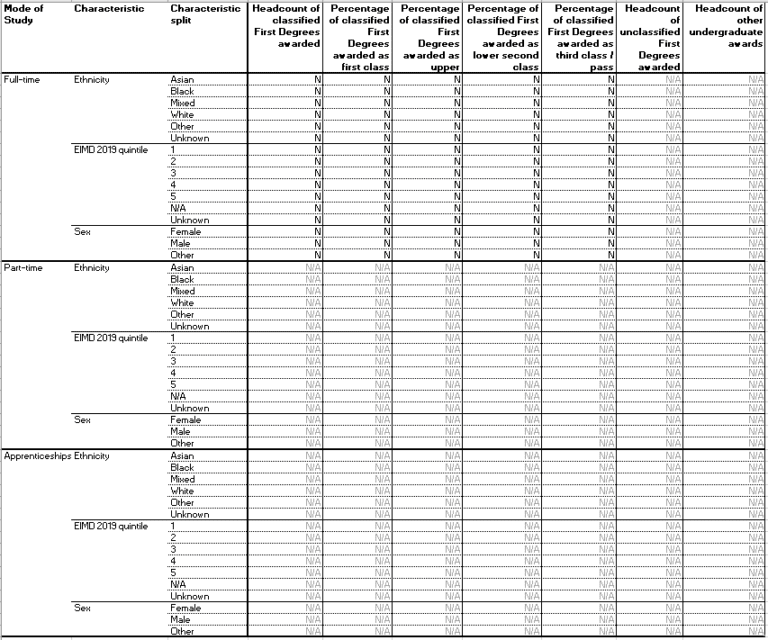 A table showing various educational statistics categorized by Mode of Study, Characteristic split (such as Ethnicity and Sex), with columns for headcount and percentage of degrees awarded in different classifications.