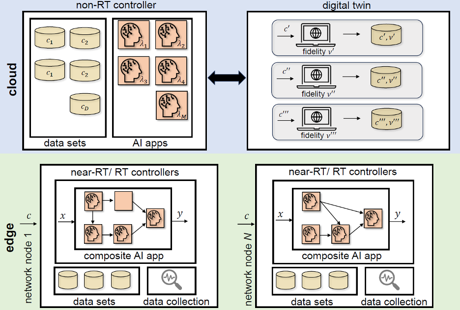 Diagram showing cloud and edge AI applications. The cloud section has data sets, non-RT controllers, and digital twins. The edge section has network nodes running near-RT/RT controllers, composite AI apps, and data sets.