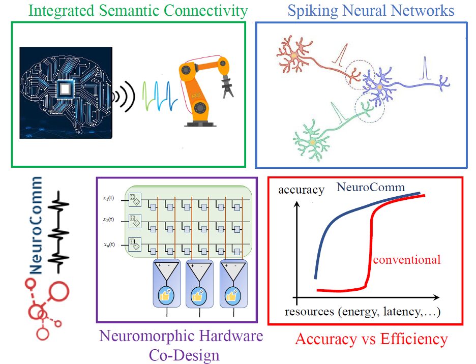 A collage on neuro-inspired computing showing brain-machine communication, robotic arm, neuron diagrams, neuromorphic circuits, and a graph comparing accuracy vs efficiency in NeuroComm and conventional methods.