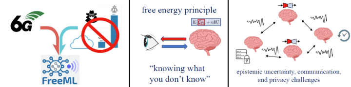 A three-part graphic: 6G and FreeML icons with a blocked data thief, the free energy principle with a brain and text “knowing what you don’t know,” and brains exchanging data, highlighting privacy and uncertainty challenges.