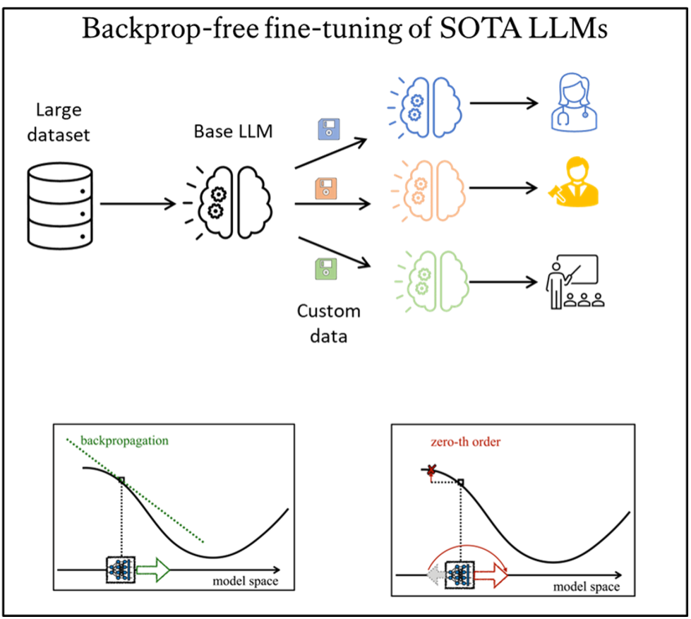 A diagram from the Intelligent Networked Systems Institute shows backprop-free fine-tuning of large language models: a base LLM is adapted to custom data for different users. Below, two graphs contrast backpropagation and zero-th order optimization approaches.