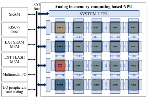 Block diagram showing an analog in-memory computing-based NPU, designed by the Intelligent Networked Systems Institute, with connections to SRAM, RISC-V host, external memories, multimedia I/O, and I/O peripherals via AXI bus. Includes AIMC cores and system control.