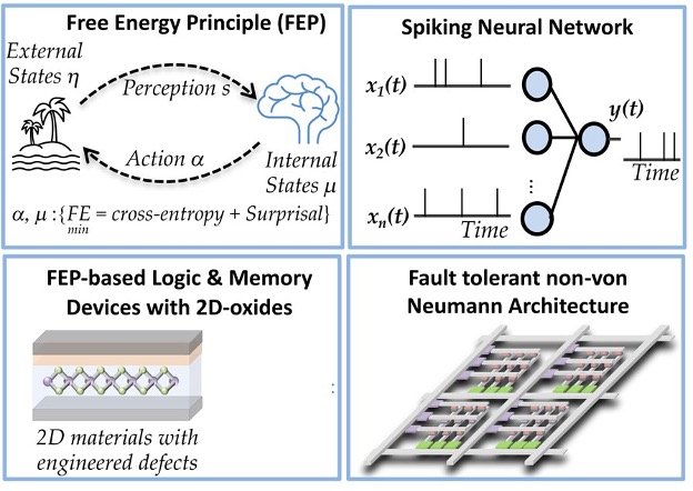 A diagram with four panels: Free Energy Principle with island and brain icons; Spiking Neural Network with nodes and timelines; FEP-based logic devices using 2D-oxides; and Intelligent Networked Systems Institute's fault-tolerant non-von Neumann architecture.